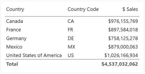 Sample data, showing country, two-digit code and a total sales measure. html-sample-data.png