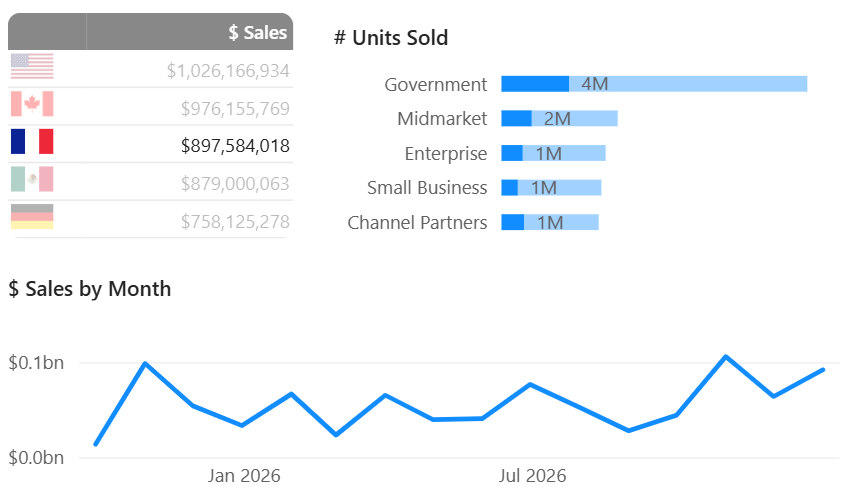 Shows our finished table visual in situ with other core visuals on a report page with cross filtering applied. table-finished-in-situ.png